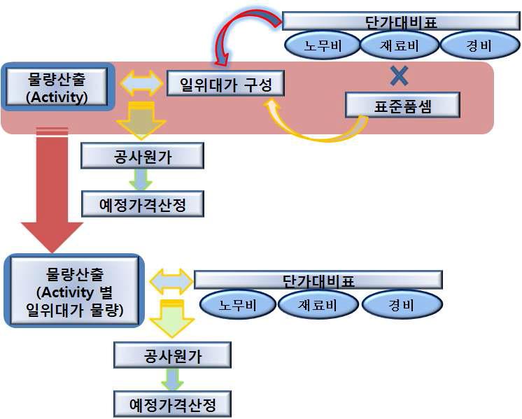 일위대가 기반 물량산출 개념