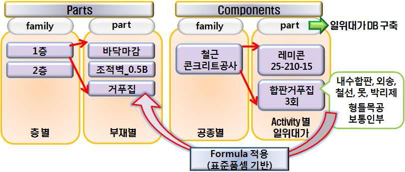 속성정보모델 구축 프로세스