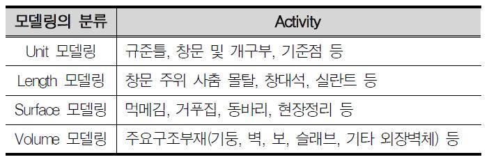 Activity에 따른 모델링의 분류