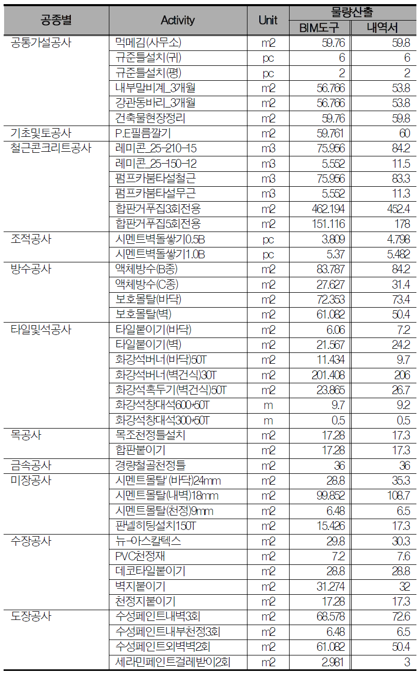 Activity와 내역서의 물량 비교