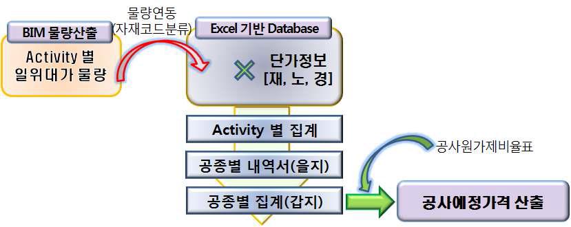 공사예정가격 산출 프로세스