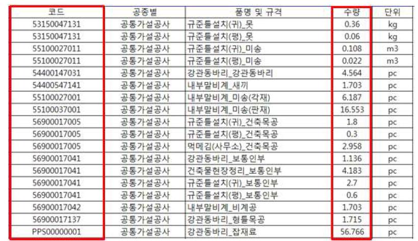 BIM Data Sheet의 코드분류