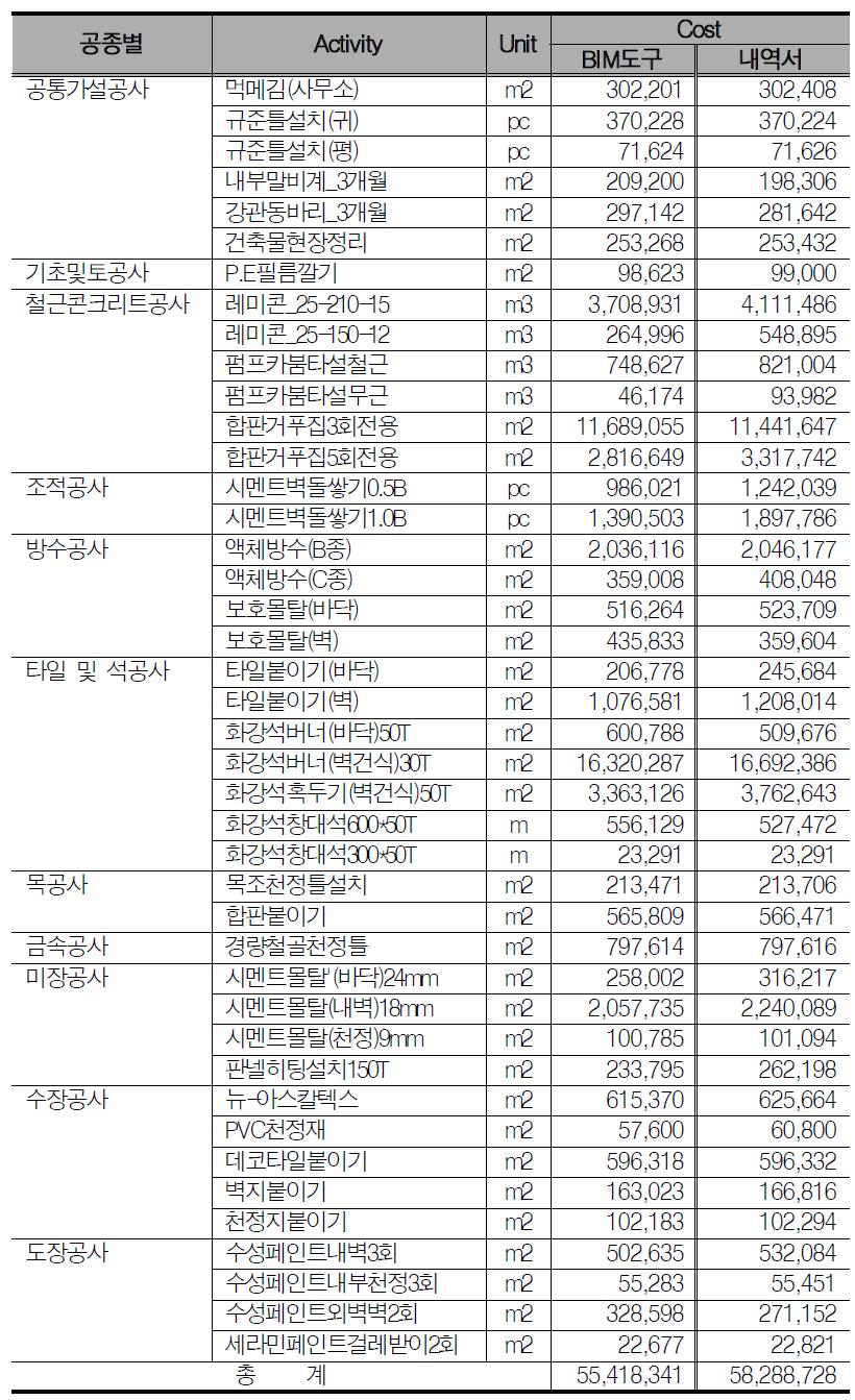 BIM도구와 내역서의 공사원가 비교