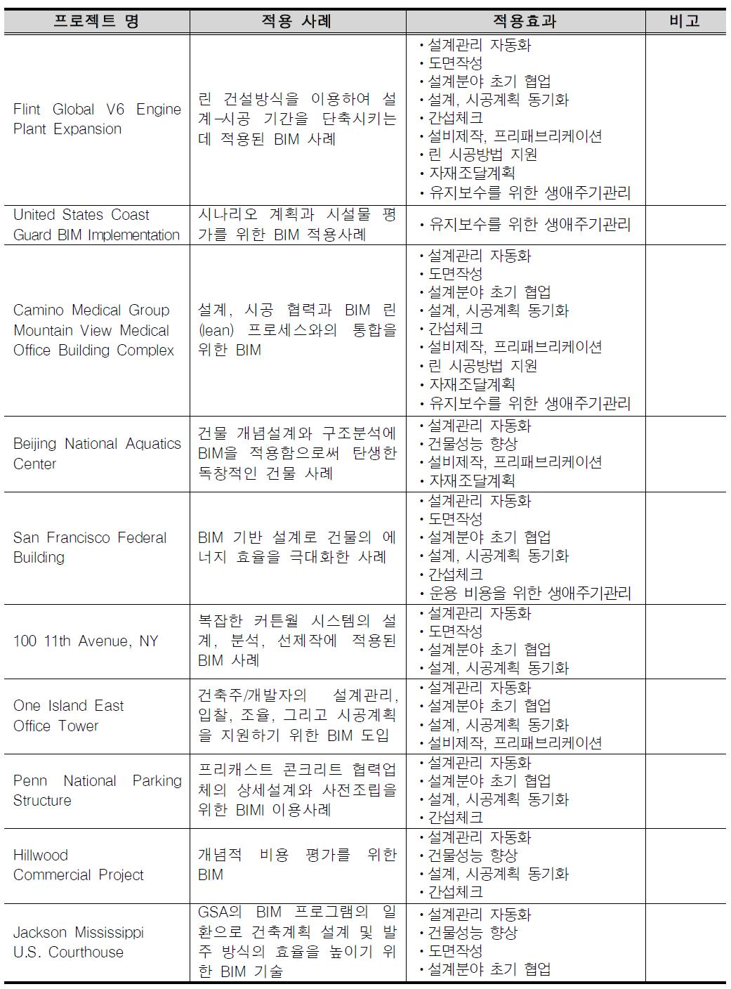 BIM 적용 해외 프로젝트 사례