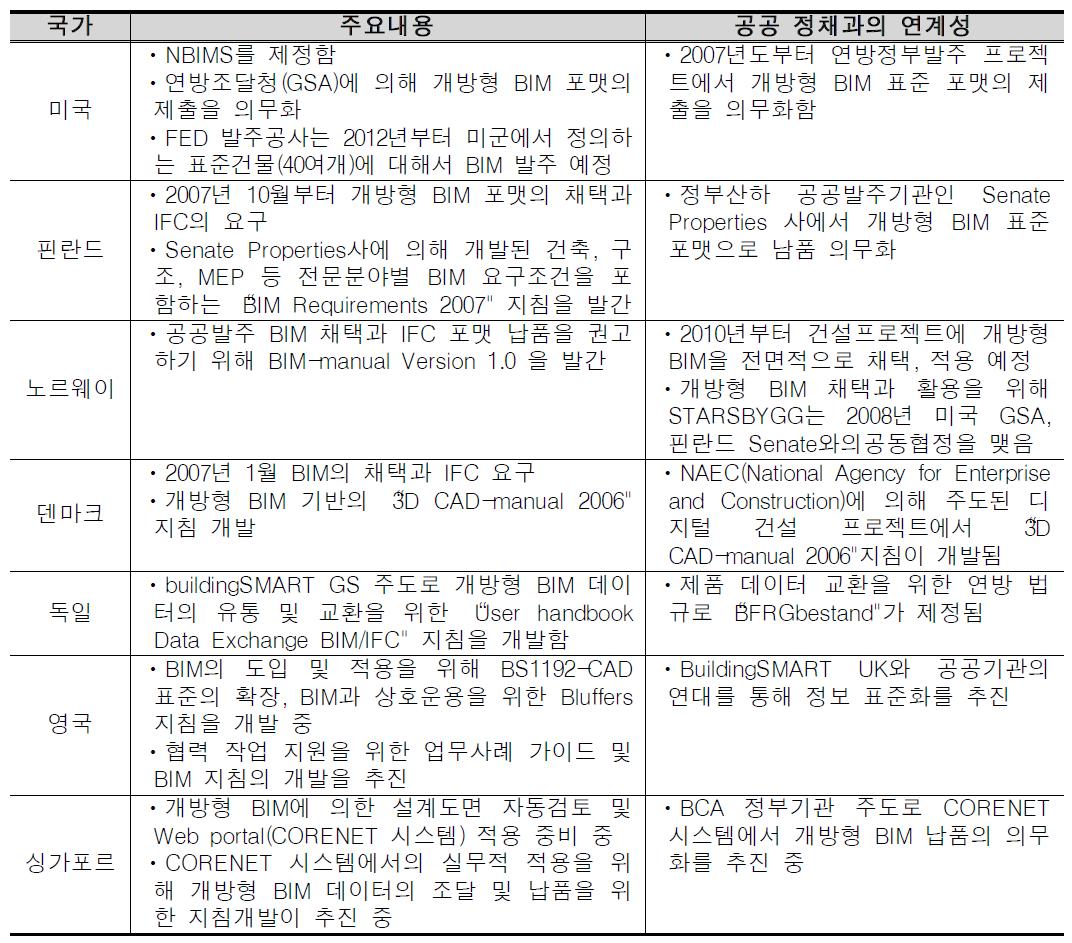 주요 국가별 BIM의 도입 및 적용현황