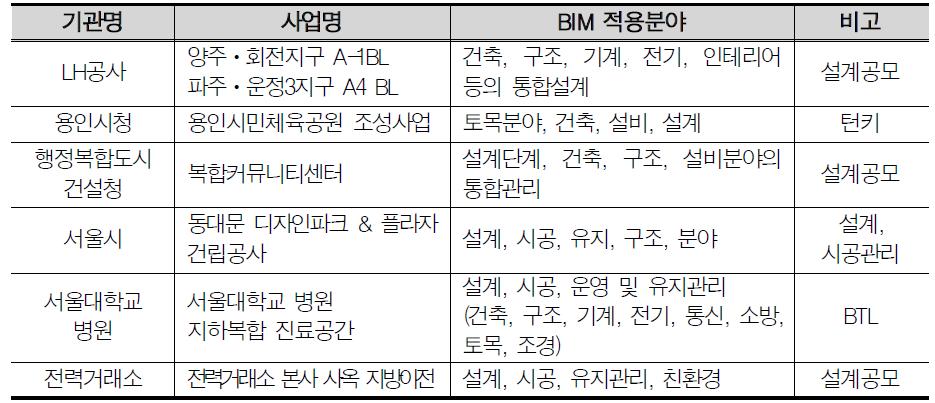 공공발주 건설프로젝트 현황