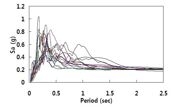 사용된 지진파 Set의 스펙트럼
