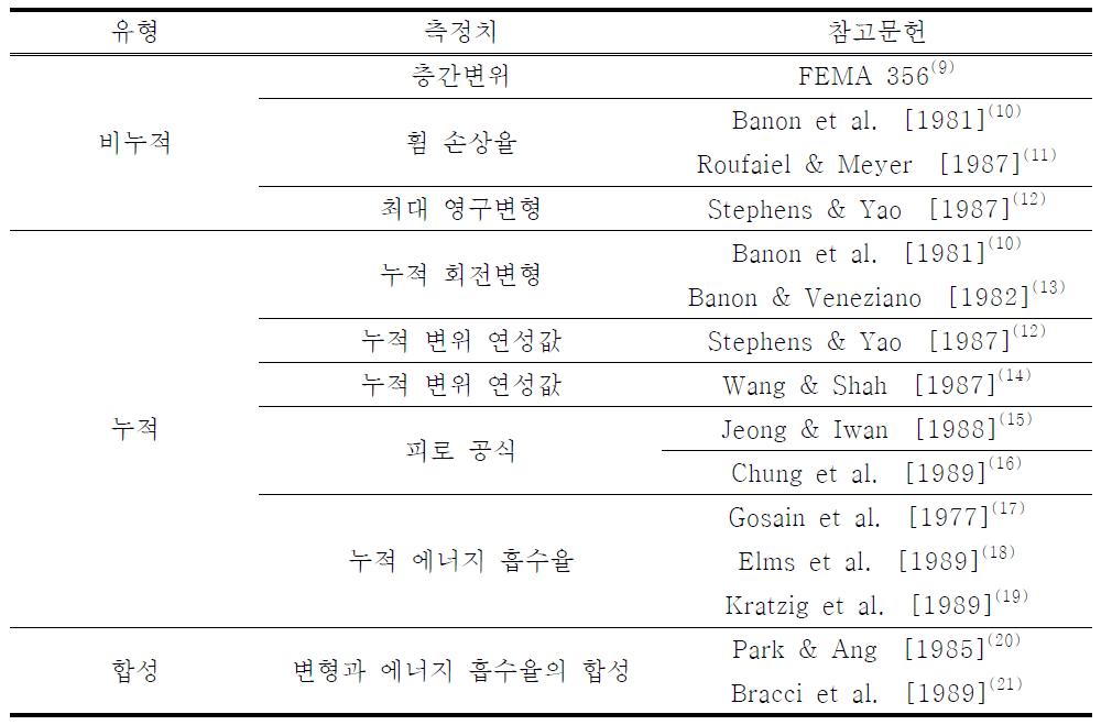 기존의 손상도 계수