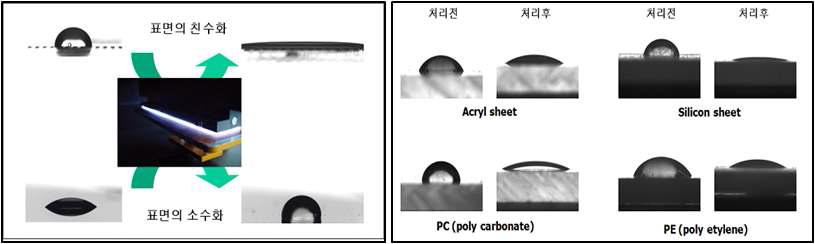 Surface treatment of plasma.