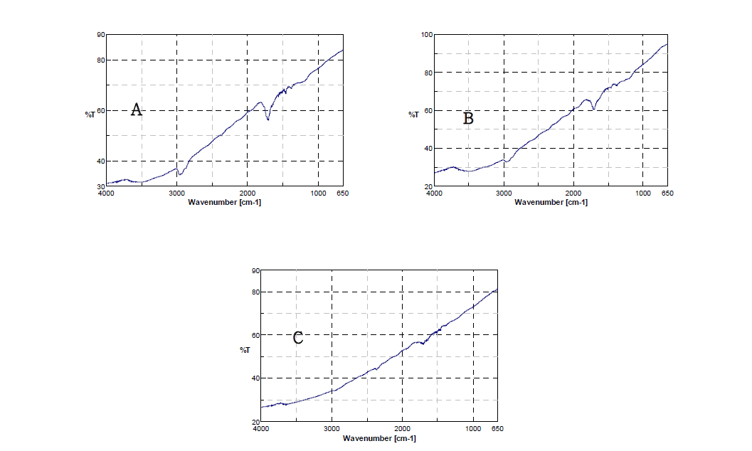 ATR-FTIR spectra of PAA-coated titanium at different plasma powers, (a) 30W, (b) 40W and (c) 50W.