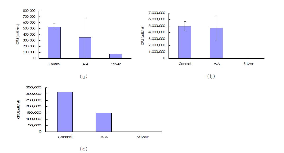 Anti-adherent activities of oral pathogens such as S. mutans (a), S. aureus (b) and P. gingivalis (c).