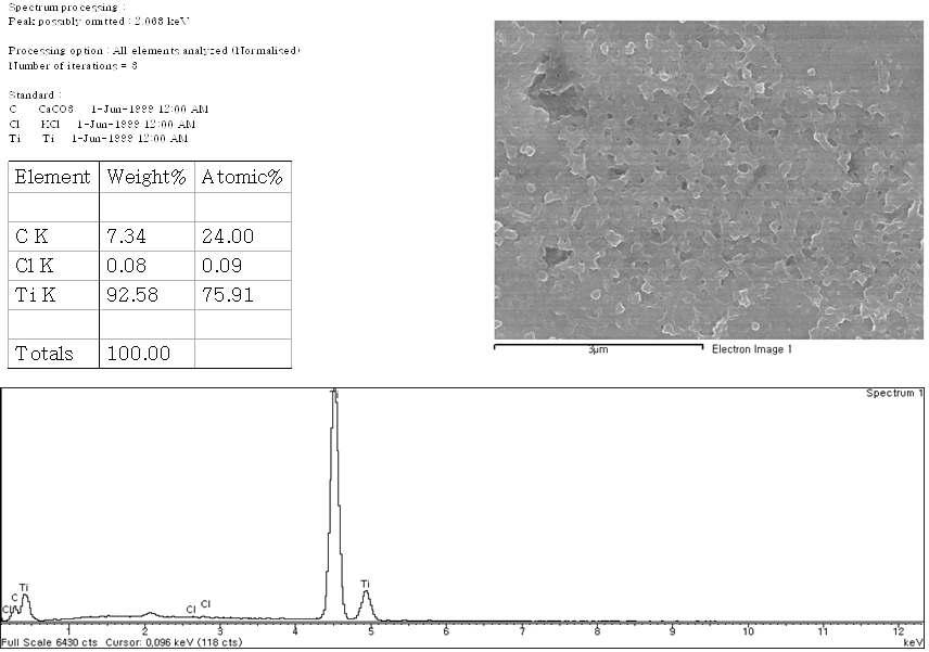 SEM image and EDX spectrum of 1 hr chlorhexidine grafted titanium.