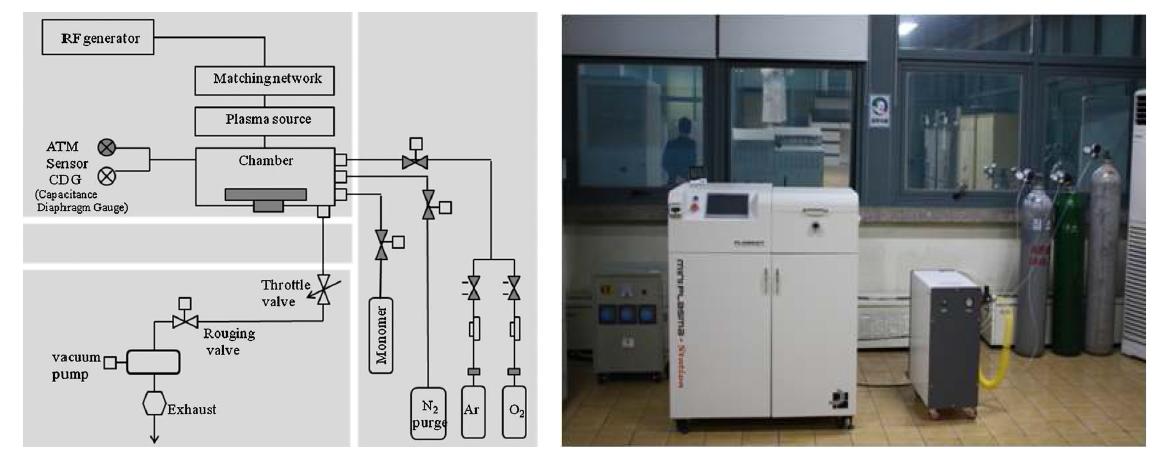 Glow discharge RF low pressure plasma deposition system and its picture.