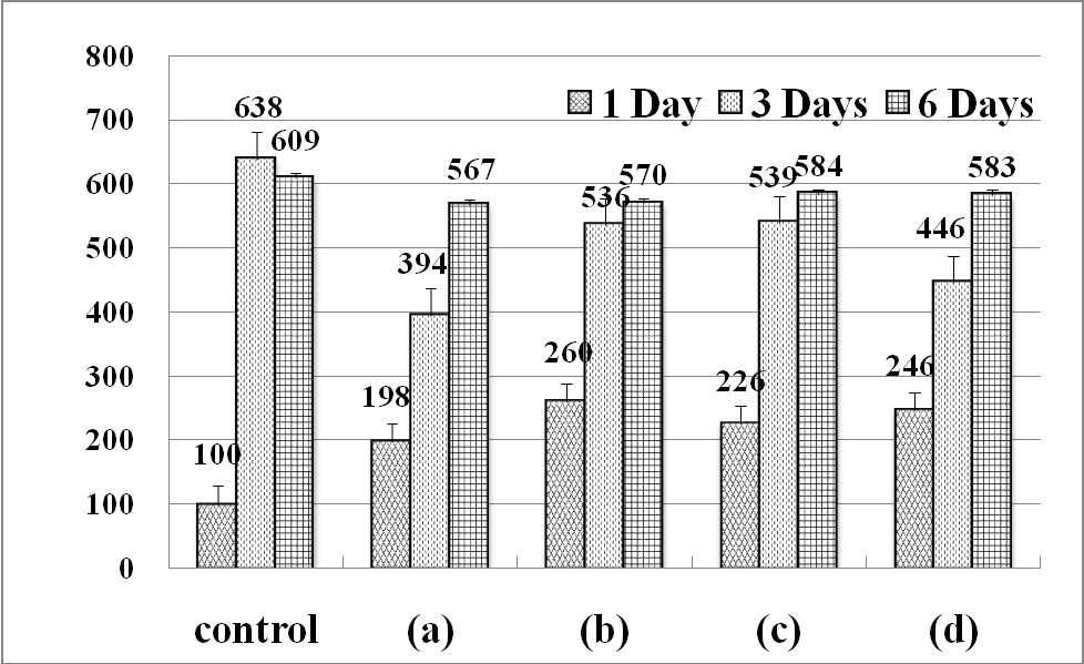 MTT assay from the MC3T3-E1 seeded on control, (a) Ti, (b) Ti/NH2, (c) Ti/NH2/CMCH and (d) Ti/NH2/CMCH/HA for 1 d, 3 d and 6 d.