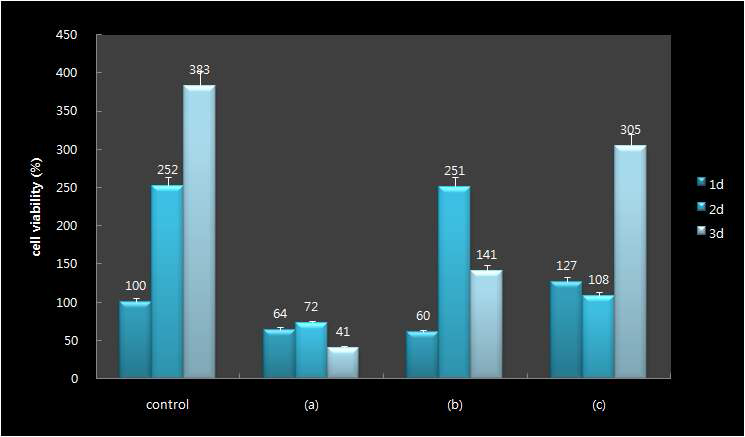 MTT assay results of plasma modified scaffold.