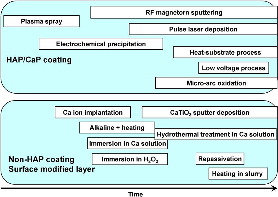 History of surface treatment technique to improve hard tissue compatibility