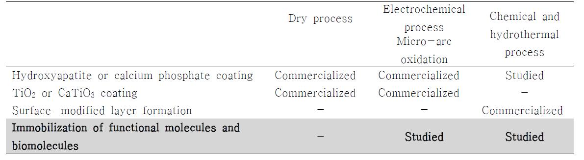 Categorization of surface treatment techniques of metals for medical devices according to the process and purpose (Japanese Dental Science Review, T. Hanawa, 2009)