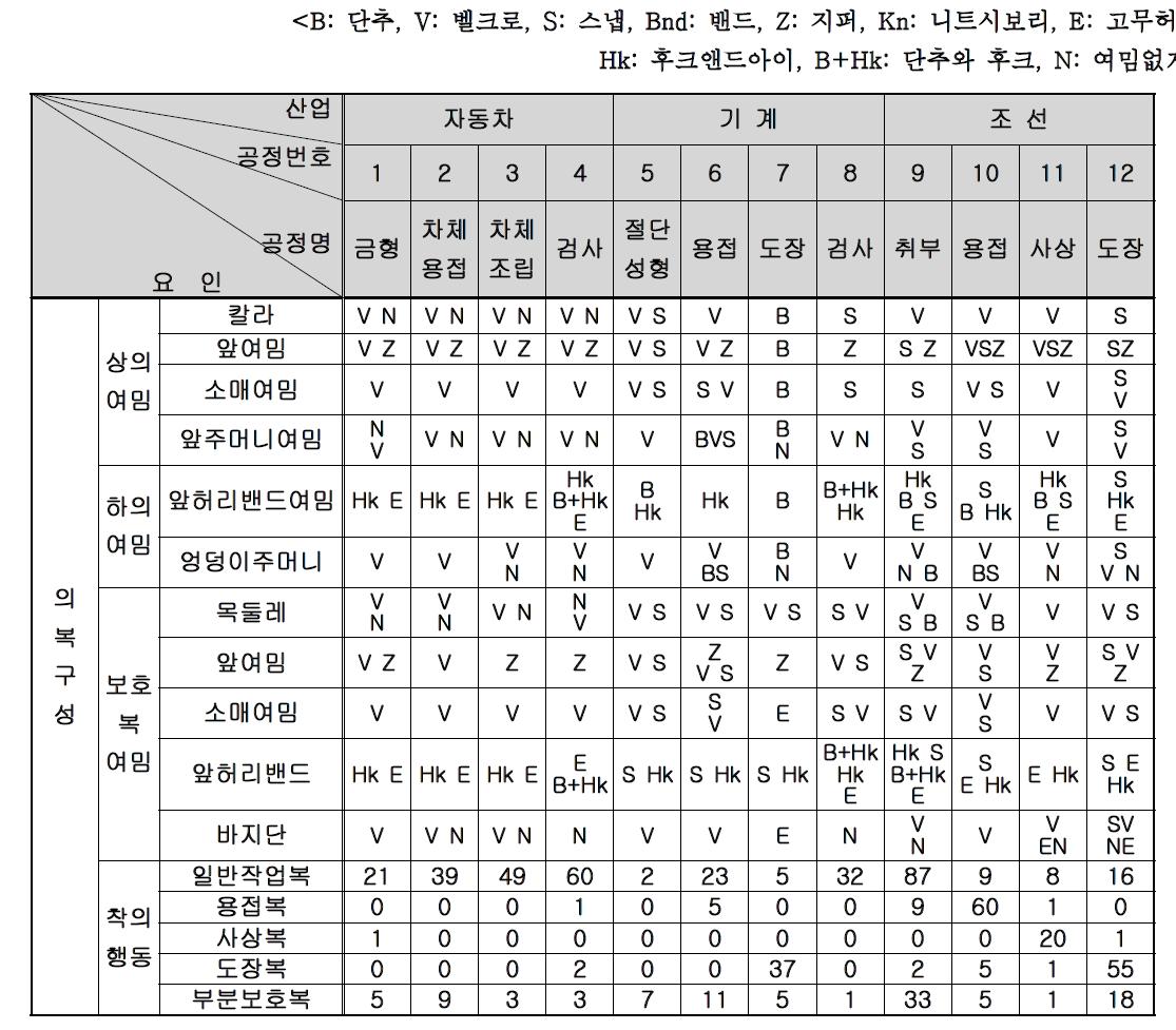 3개 산업체 작업공정별 환경 및 작업복 설계 시 의복구성요인(여밈) 선호 분석표