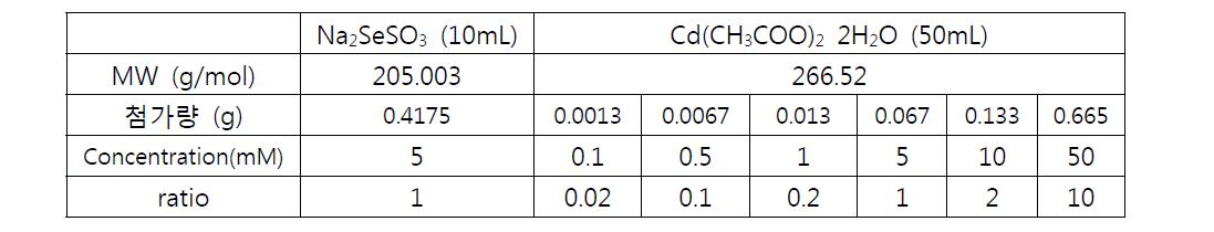 Precursor의 비가 양자점의 물성에 미치는 영향을 평가하기 위한 실험의 precursor 첨가량 및 첨가비