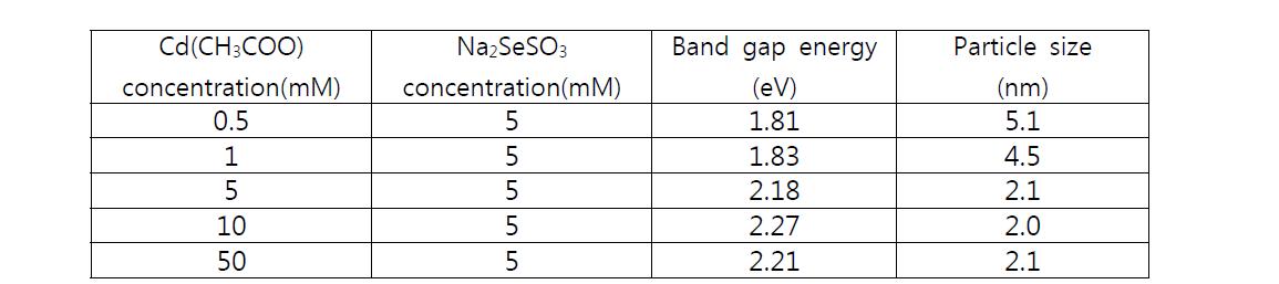 [Cd(CH3COO)2․2H2O)]:[Na2SeSO3] 농도비에 따른 band gap energy 및 평균입자 사이즈