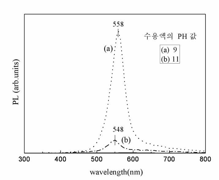       ,     일 때 용액의  값에 따른 양자점의 PL 스펙트럼.(     일 때에는 PL 스펙트럼을 관찰할 수 없었다)
