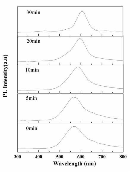 합성 시간에 따른 양자점의 PL 스펙트럼