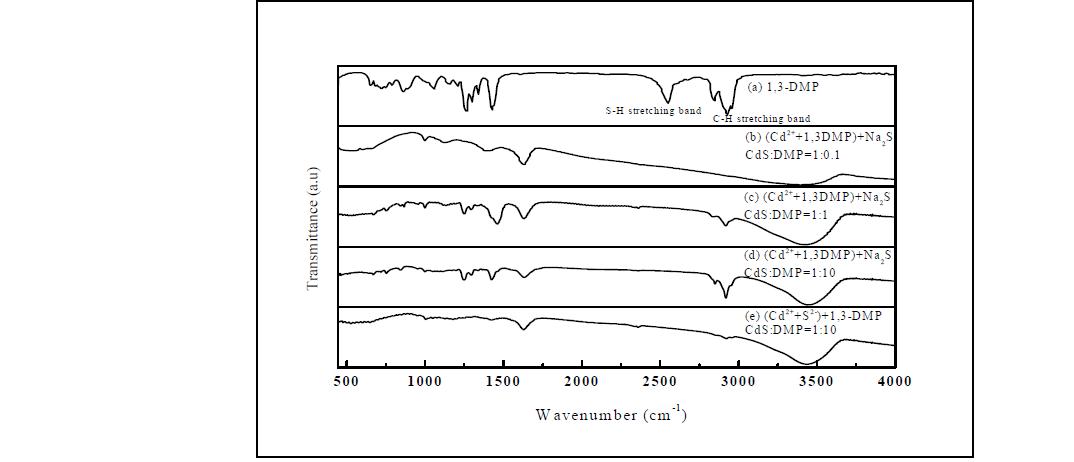    compound의 형성을 확인하기 위한 FT-IR 측정 결과 (1,3 DMP)