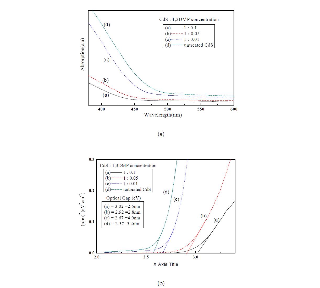1,3 DMP를 이용하여 리간드 치환에 의해 합성한  양자점의 광학적 특성.(a) 1,3 DMP 농도에 따른 흡수단, (b) 1,3DMP 농도에 따른 optical gap 및 양자점의 평균
