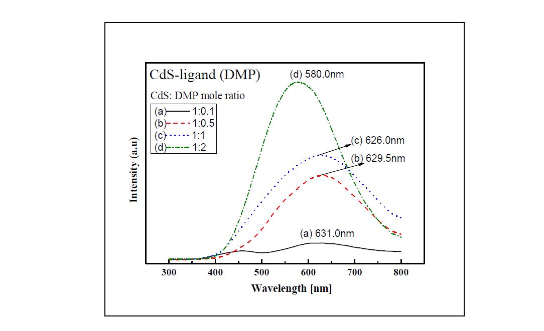 1,3DMP의 첨가량에 따른 양자점의 PL 스펙트럼.