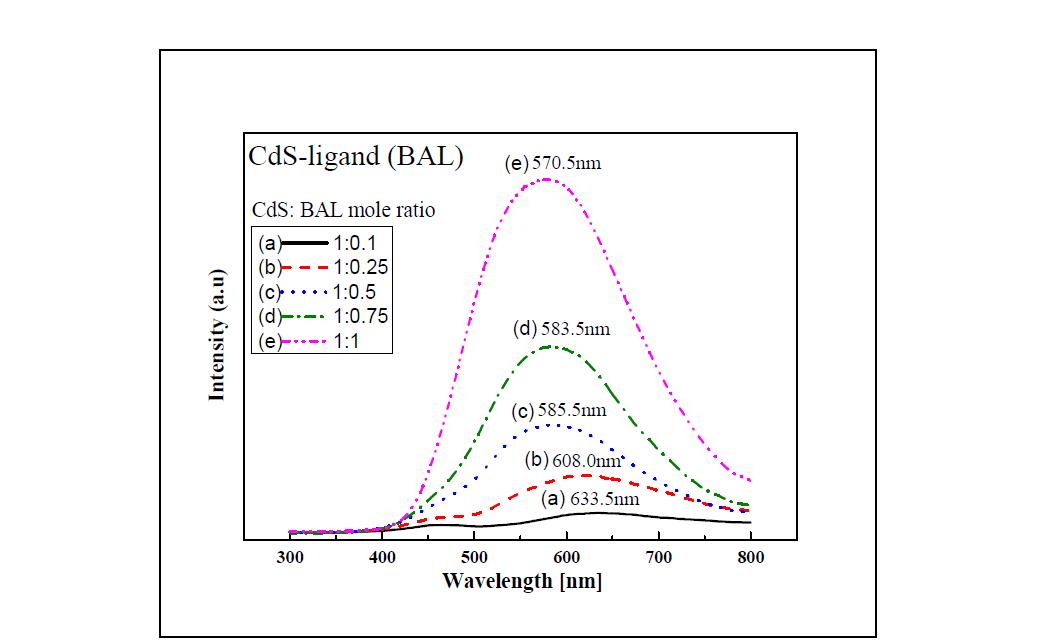 BAL의 첨가량에 따른 양자점의 PL 스펙트럼.