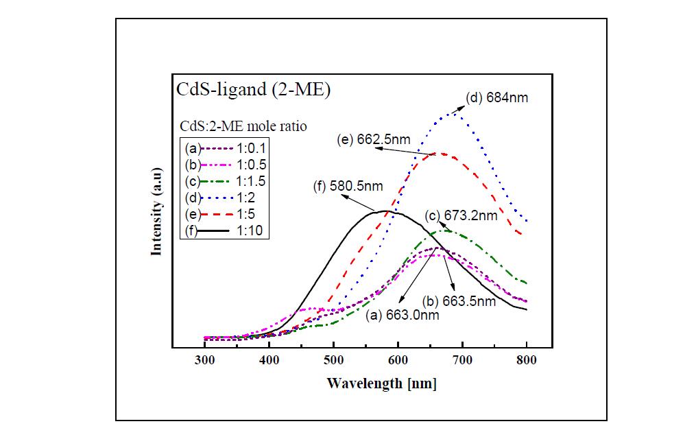 2-ME의 첨가량에 따른 양자점의 PL 스펙트럼.