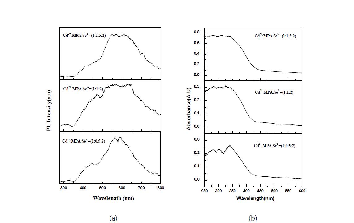 CdCl2 및 Na2SeSO3 의 양을 고정하였을 때 첨가한 MPA의 농도비에 따른 PL 및 광흡수 스펙트럼 (a) PL 스펙트럼 (b) 광흡수 스펙트럼