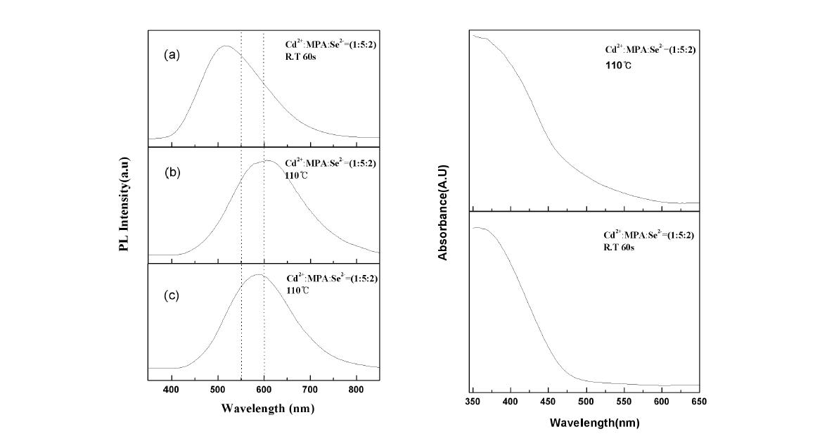 합성온도 변화에 따른 PL 스펙트럼 및 흡수 스펙트럼