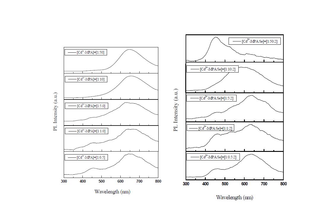 전자빔을 조사한 CdSe 양자점의 MPA 농도에 따른 PL 스펙트럼