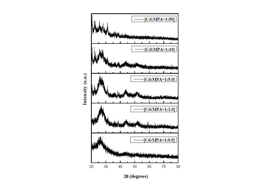 전자빔을 조사한 CdSe 양자점의 MPA 농도에 따른 XRD