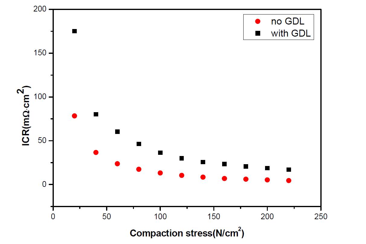 압력변화에 따른 316L스테인리스 강과 GDL의 ICR다그.