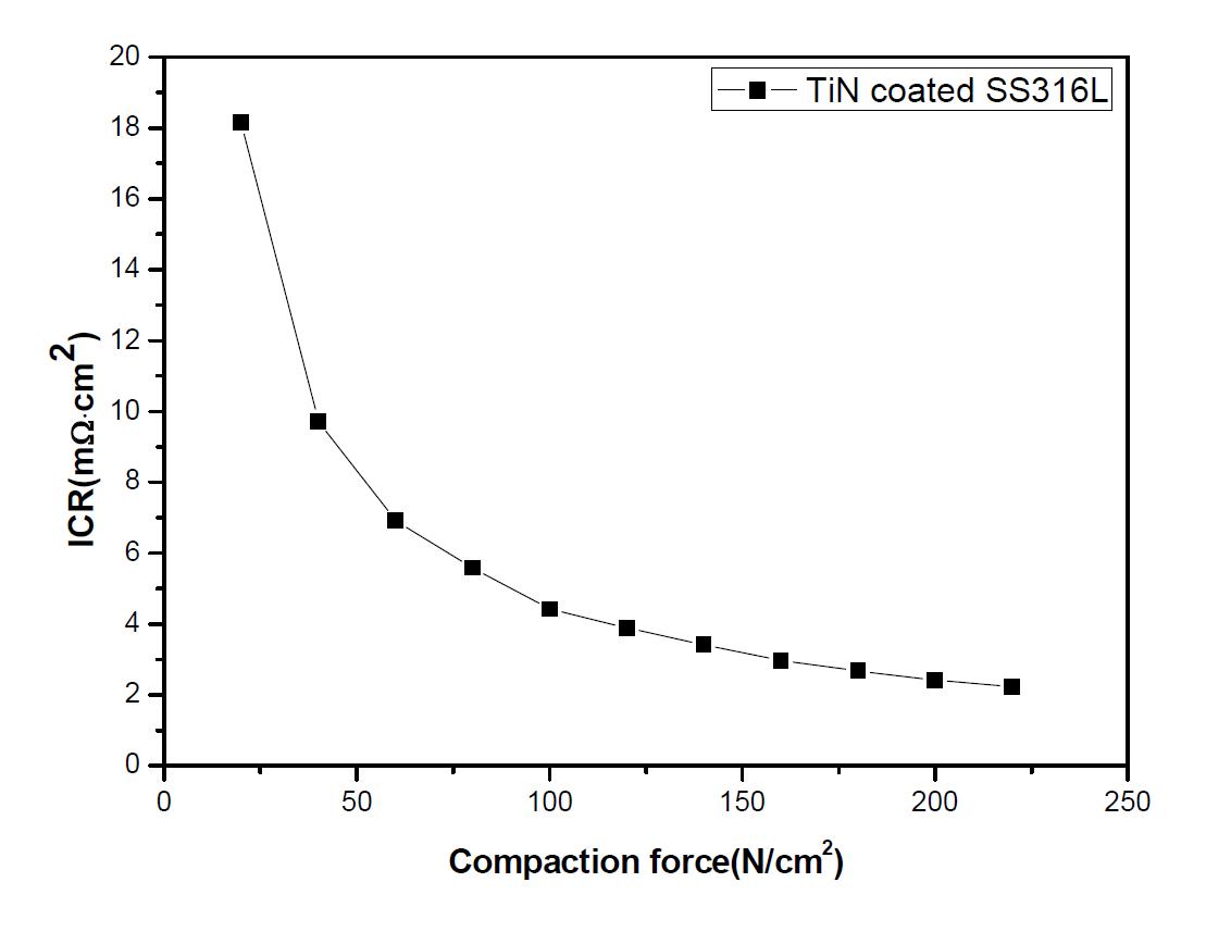 압력변화에 따른 TiN코팅과 GDL의 ICR