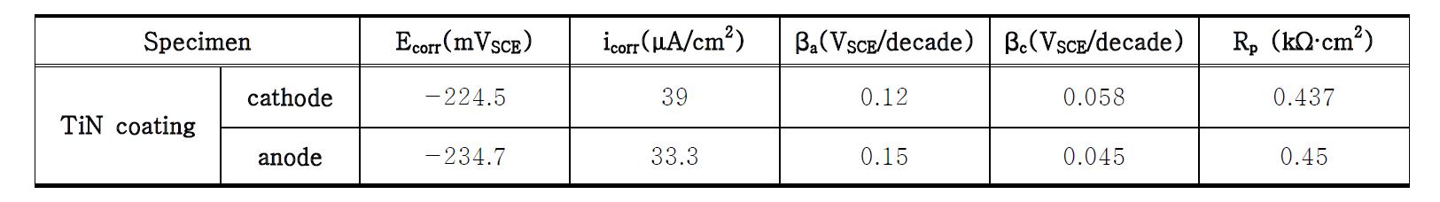 동전위 분극 곡선에서 구한 TiN코팅의 부식인자