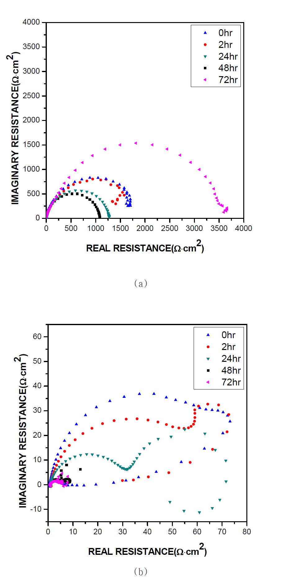 연료전지 환경에서 침지 시간 별 TiN코(팅b)의 나이퀴스트 도표 (a) 양극환경, (b) 음극환경