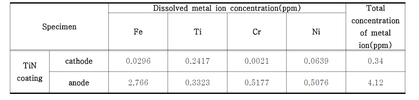 TiN코팅의 연료전지 환경에서 72시간 동안 정전위 분극 시험 뒤 용액 내의 금속 이온 농도
