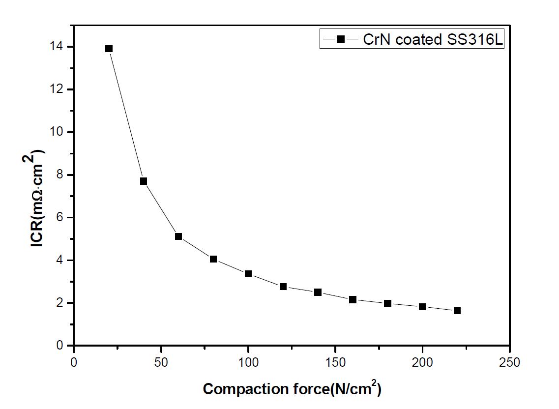 압력변화에 따른 CrN코팅과 GDL의 ICR