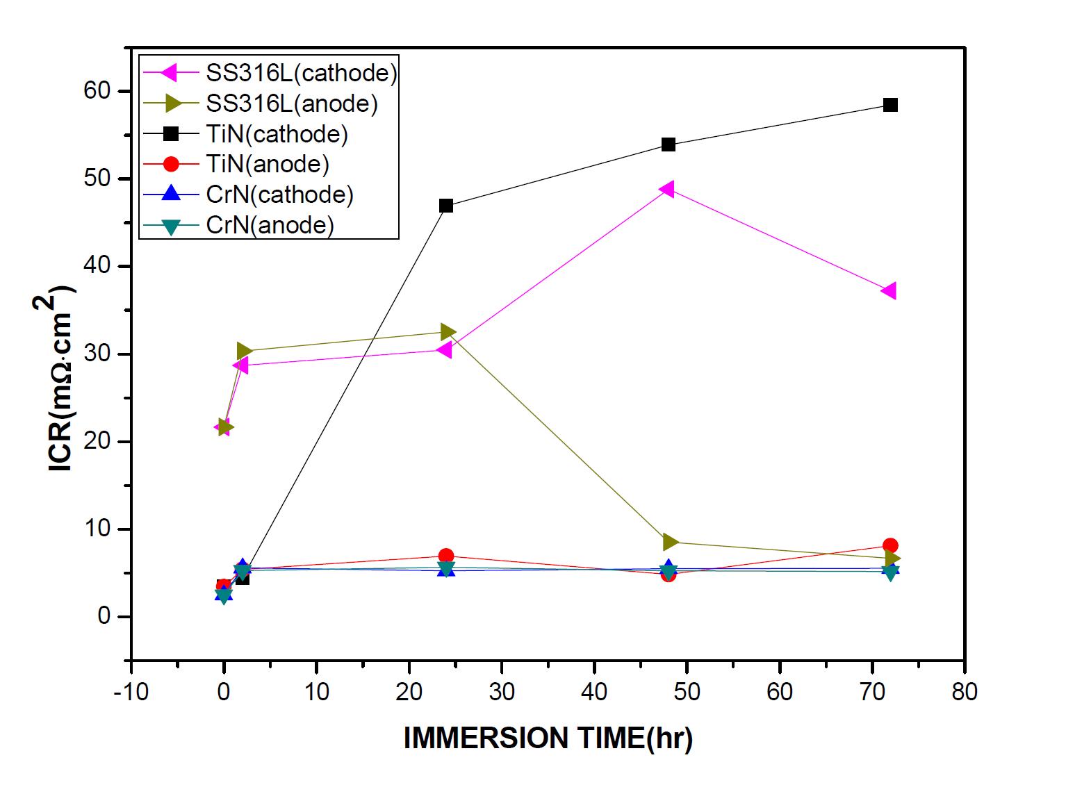 연료전지 작동환경에서의 침지 시간 별 ICR값의 변화