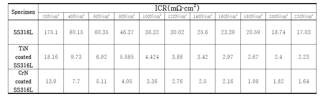 316L 스테인리스 강, TiN코팅 그리고 CrN코팅의 압력변화에 대한 ICR값