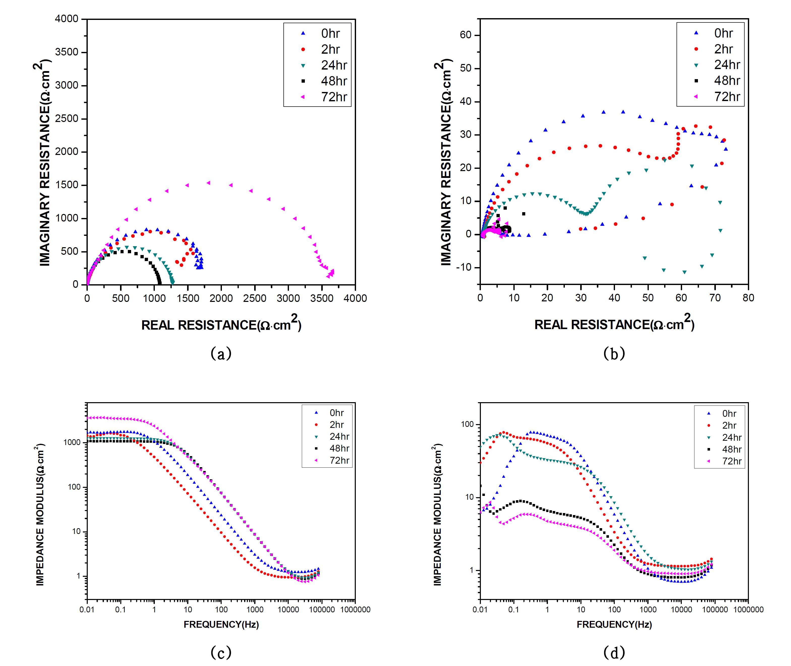 TiN코팅의 연료전지 작동환경에서의 침지 시간별 나이퀴스트 도표 (a) 양극환경, (b) 음극환경, 그리고 보데 도표 (c) 양극환경, (d) 음극환경