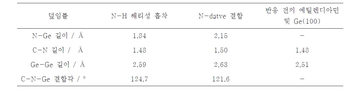 에틸렌 디아민의 N-Ge 단일 결합 생성 구조에서의 구조적 파라미터