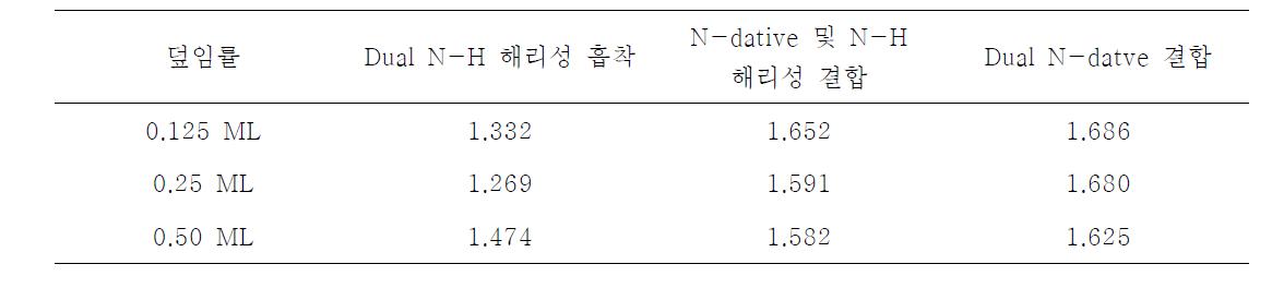 에틸렌 디아민의 N-Ge row bridge 이중적 결합 생성 구조의 흡착 에너지