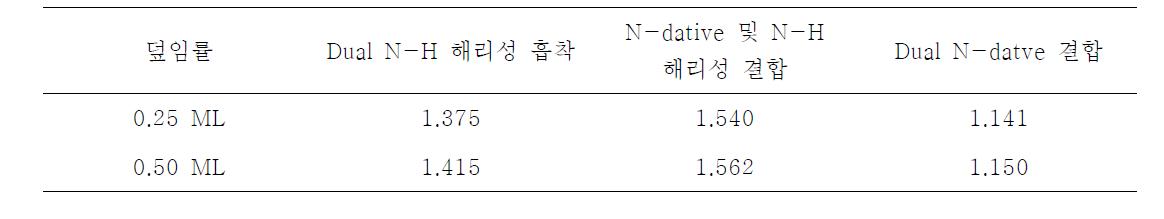 에틸렌 디아민의 N-Ge ontop 이중적 결합 생성 구조의 흡착 에너지