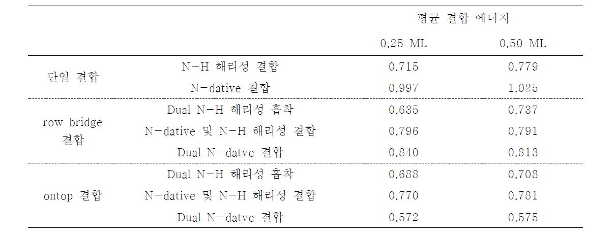 에틸렌 디아민의 Ge(100) 흡착 구조의 평균 결합 에너지