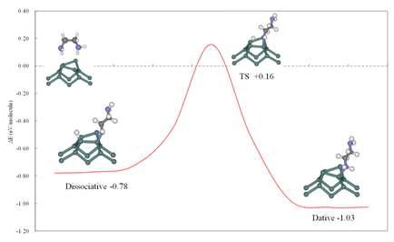 N-dissociative 흡착 구조와 NH-dative 흡착구조 간의 반응 경로