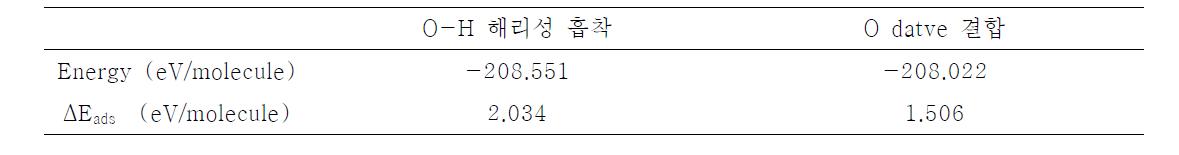 시스-2-뷰텐-1,4-다이올의 O-Ge 단일 결합 생성 구조의 흡착 에너지